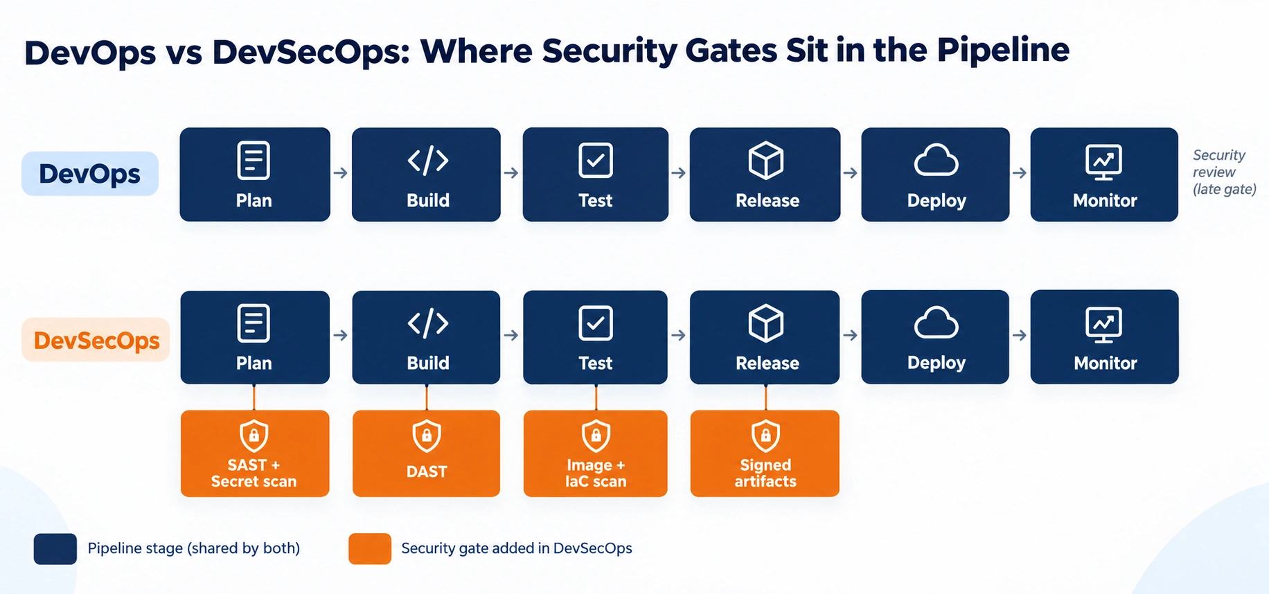 Where Security Gates Sit in the Pipeline