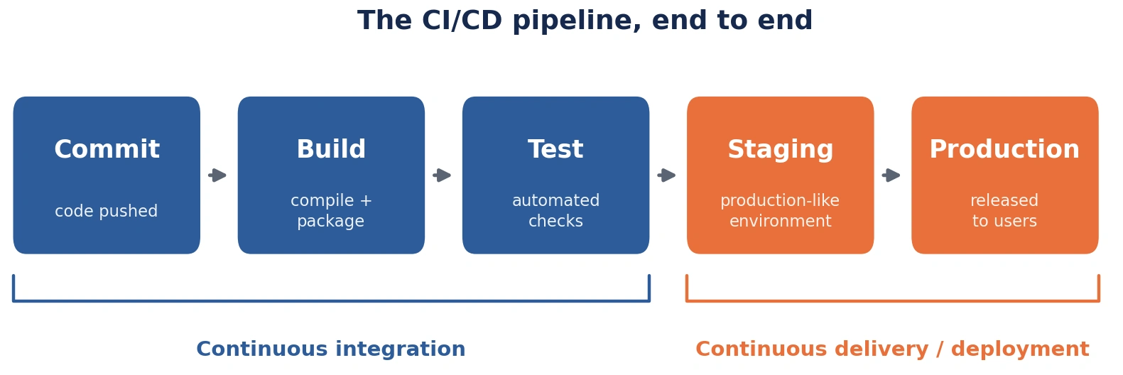 What Is a CI_CD Pipeline_ Stages, Tools and How It Works