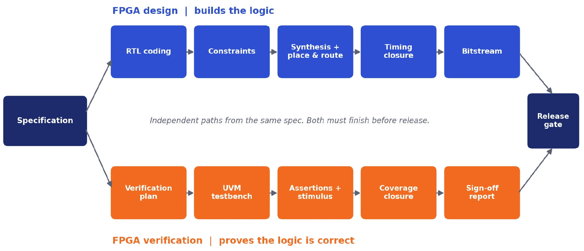 Design and verification start from the same specification and run as independent paths. Release needs both a bitstream and a sign-off report.